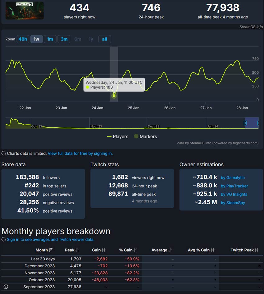Payday 3 Steam Charts